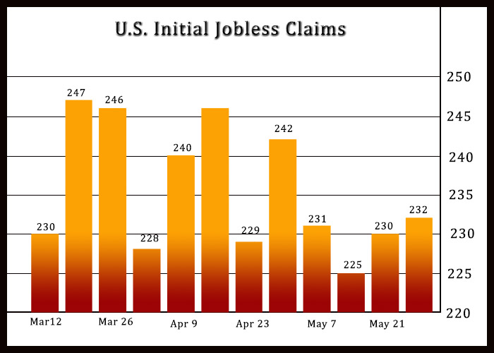 Jobless Claims Tick Up Slightly as Labor Market Remains Resilient Against Recession Fears in the US